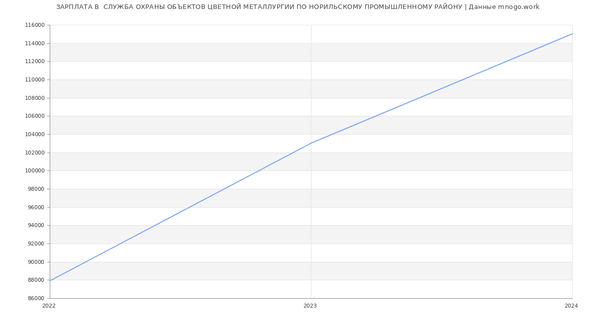 Статистика зарплат  СЛУЖБА ОХРАНЫ ОБЪЕКТОВ ЦВЕТНОЙ МЕТАЛЛУРГИИ ПО НОРИЛЬСКОМУ ПРОМЫШЛЕННОМУ РАЙОНУ