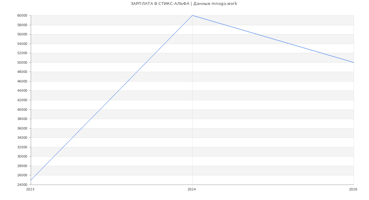 Статистика зарплат СТИКС-АЛЬФА
