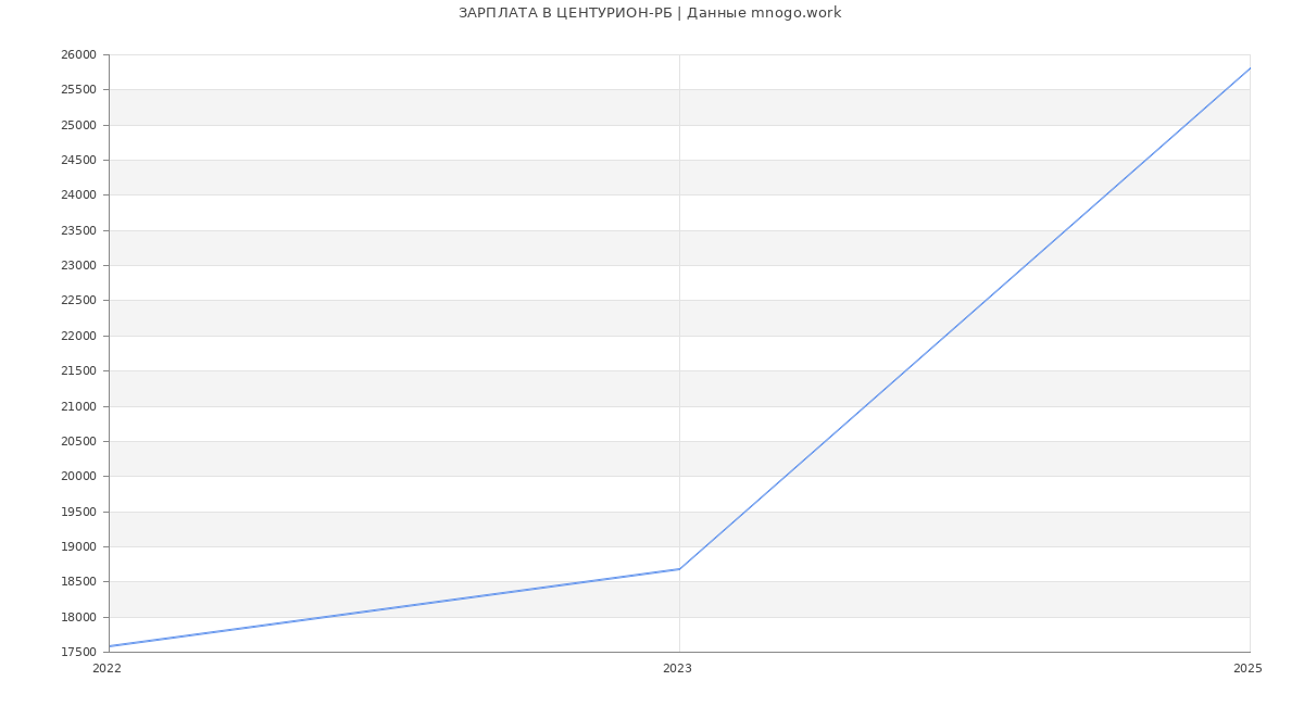 Статистика зарплат ЦЕНТУРИОН-РБ