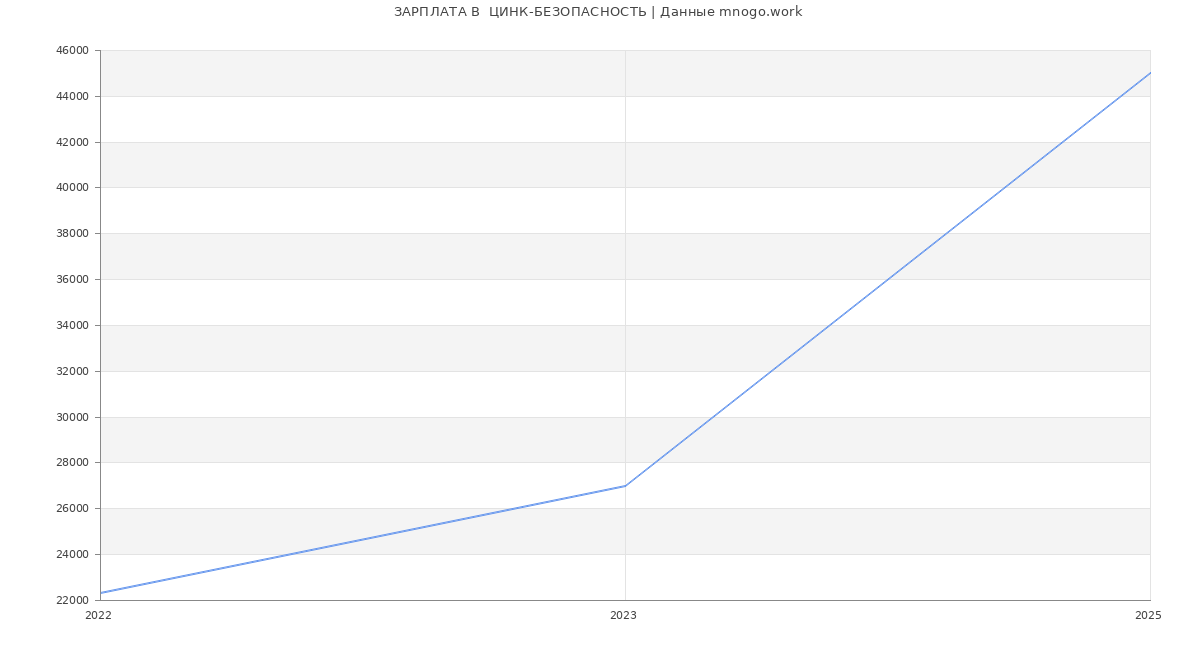 Статистика зарплат  ЦИНК-БЕЗОПАСНОСТЬ