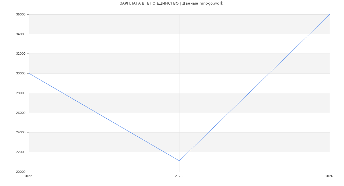 Статистика зарплат  ВПО ЕДИНСТВО