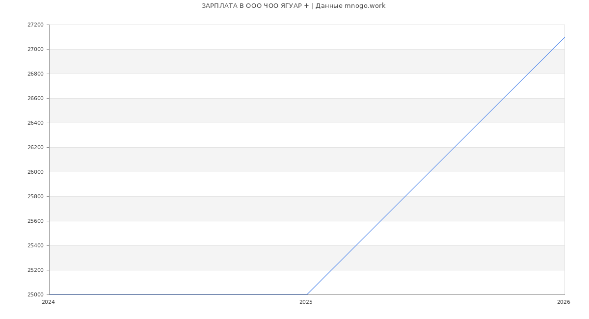 Статистика зарплат в  ЯГУАР +