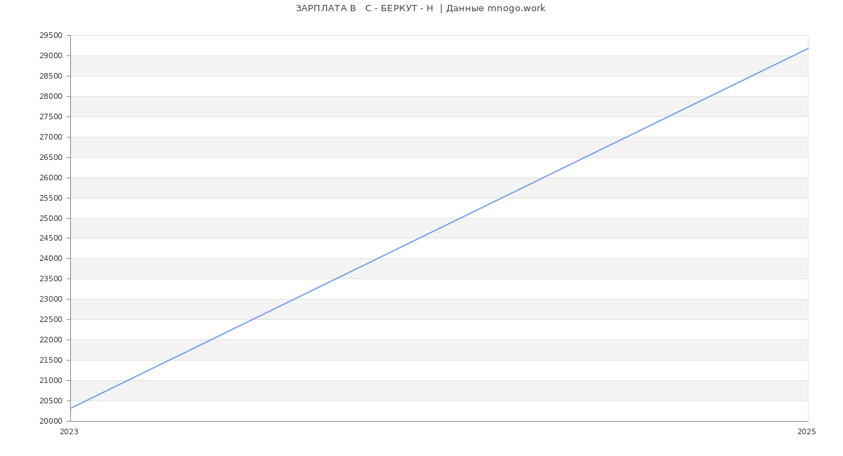 Статистика зарплат   С - БЕРКУТ - Н 