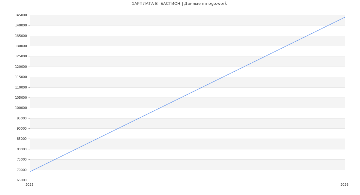 Статистика зарплат  БАСТИОН