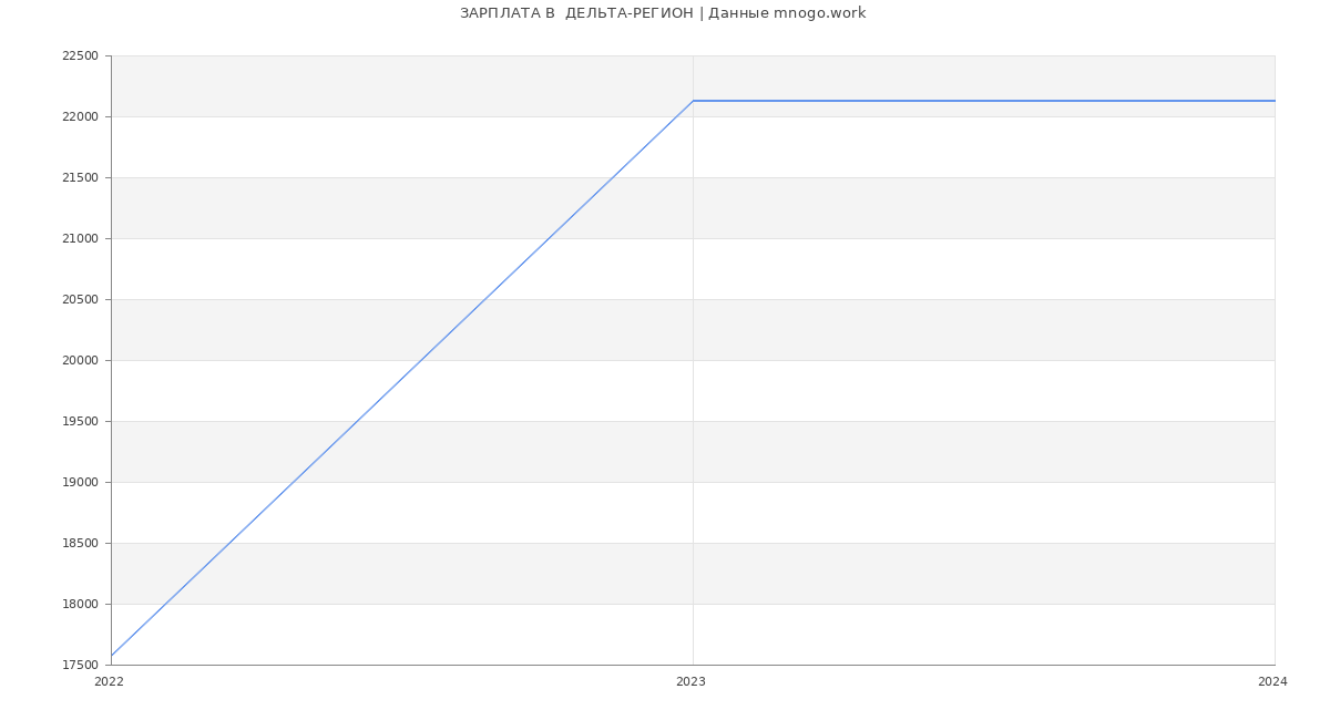 Статистика зарплат  ДЕЛЬТА-РЕГИОН