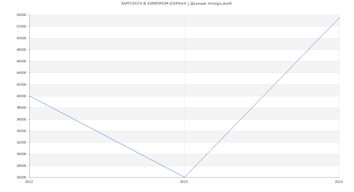 Статистика зарплат ХИМПРОМ-ОХРАНА