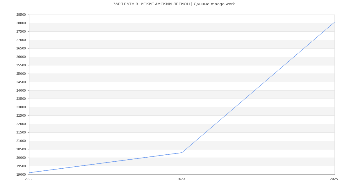 Статистика зарплат  ИСКИТИМСКИЙ ЛЕГИОН