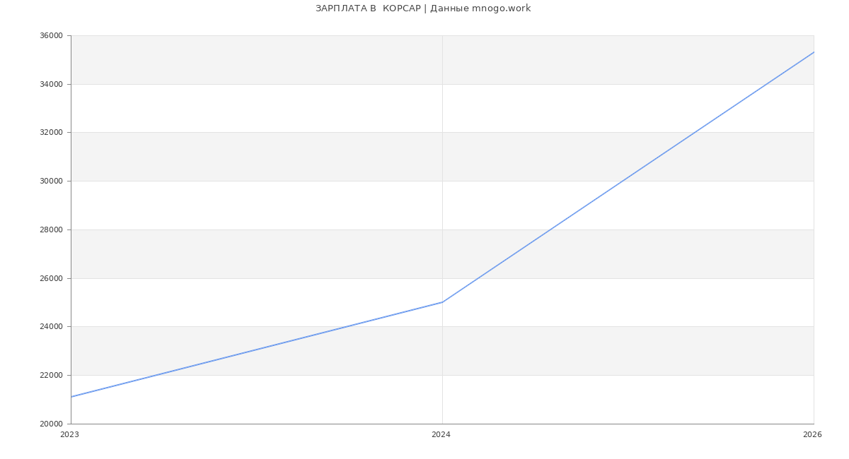 Статистика зарплат  КОРСАР