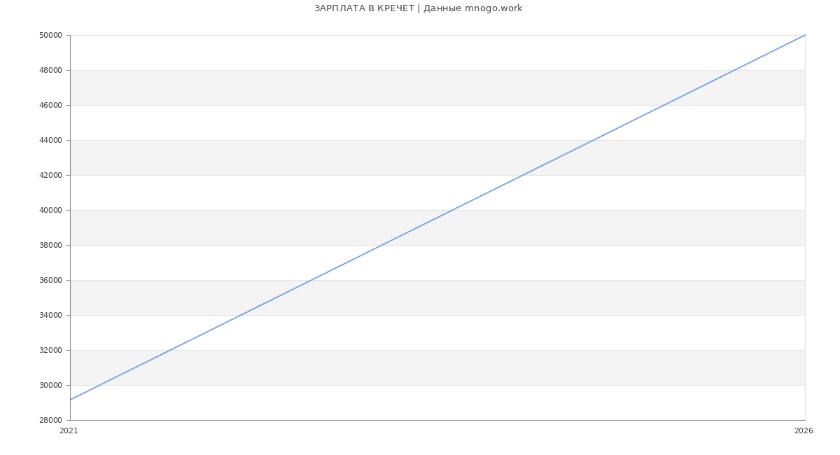 Статистика зарплат КРЕЧЕТ