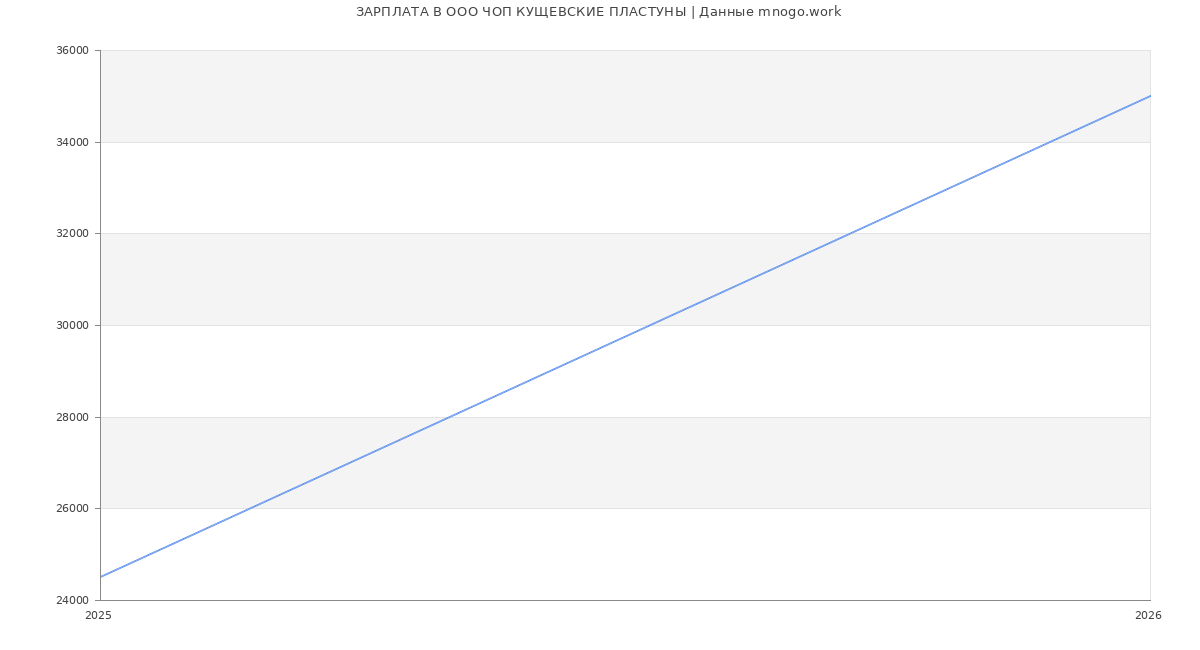 Статистика зарплат в КУЩЕВСКИЕ ПЛАСТУНЫ