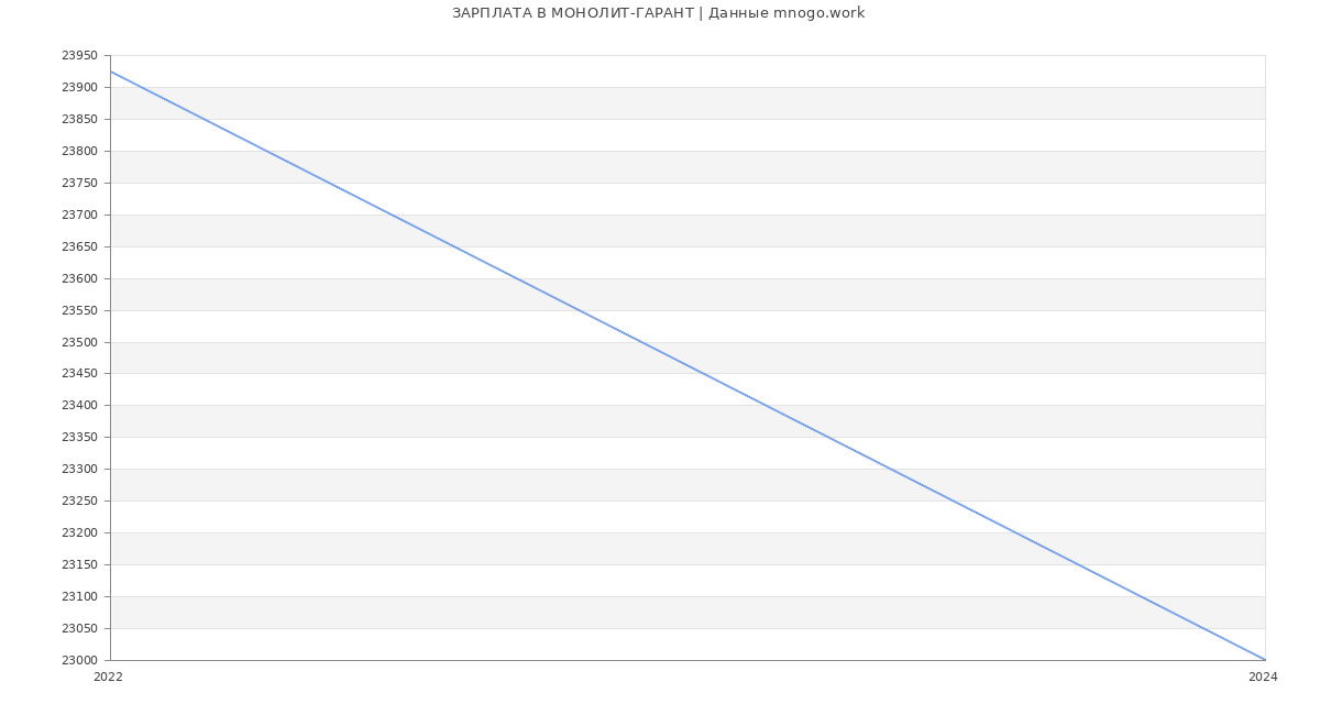 Статистика зарплат МОНОЛИТ-ГАРАНТ