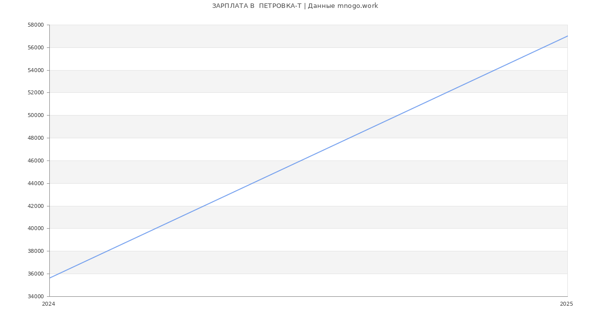 Статистика зарплат  ПЕТРОВКА-Т