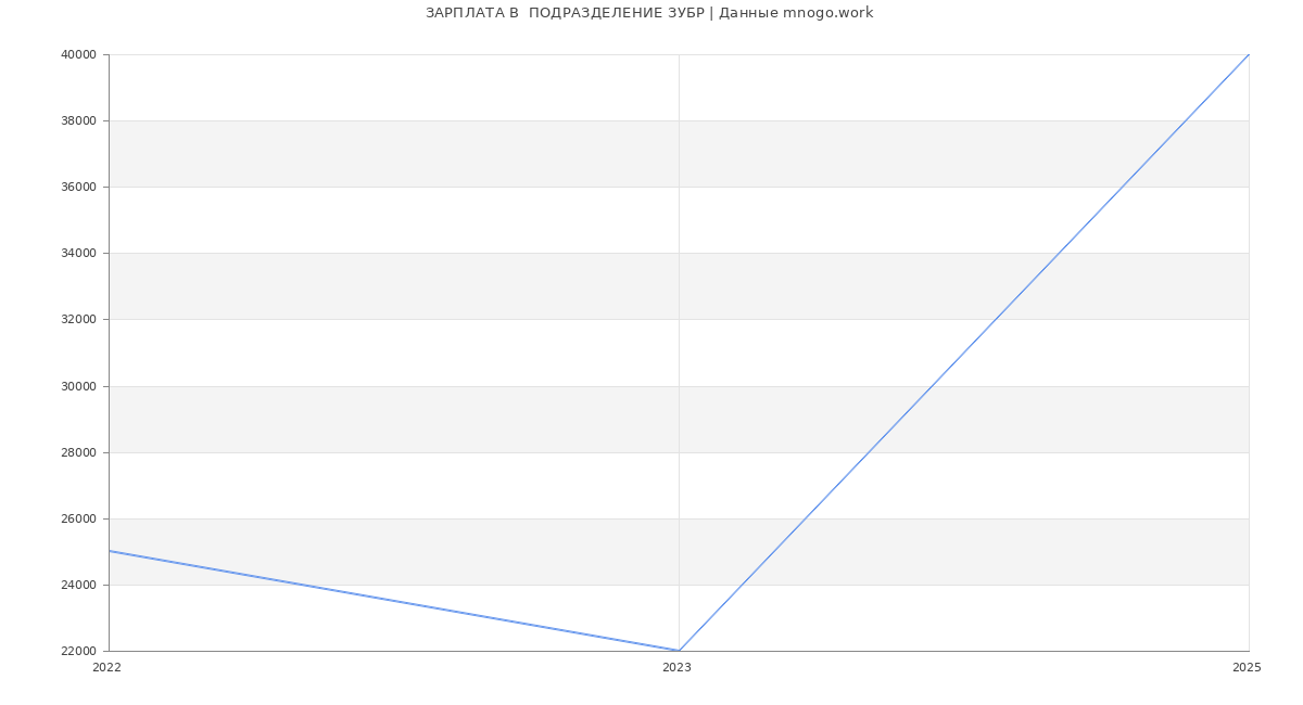 Статистика зарплат  ПОДРАЗДЕЛЕНИЕ ЗУБР
