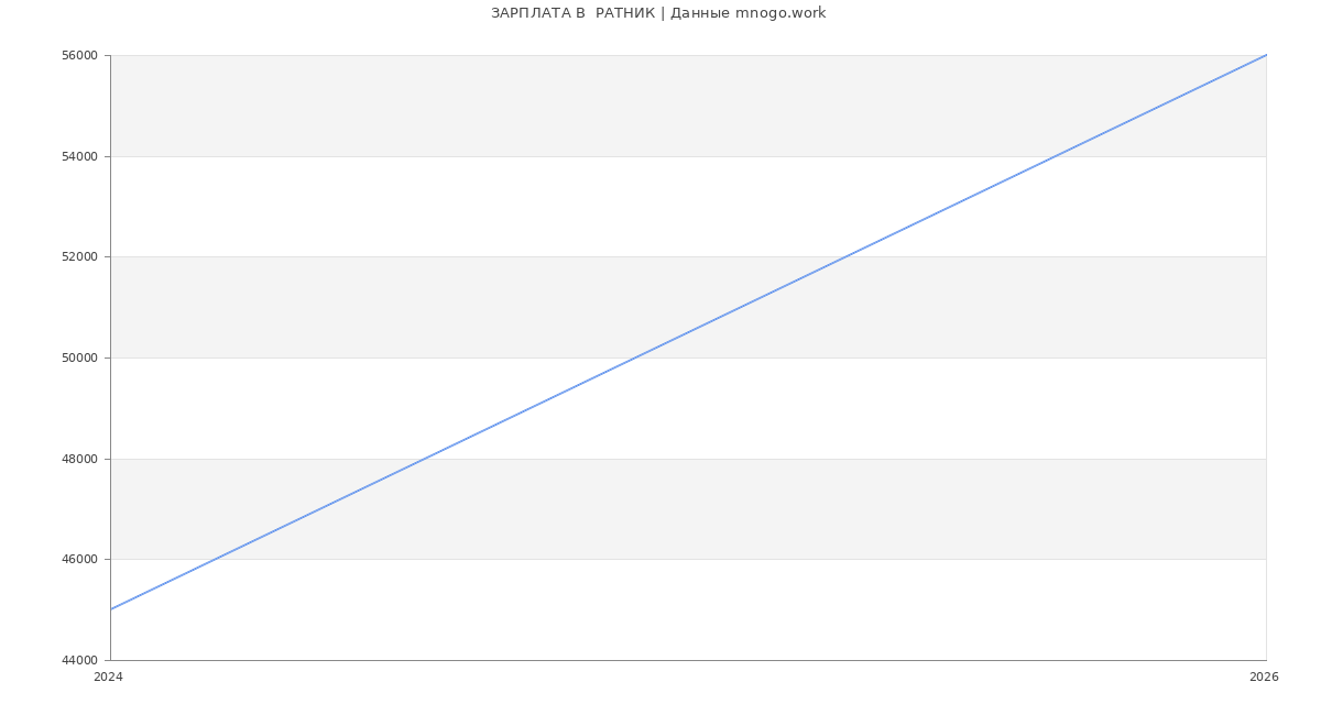 Статистика зарплат  РАТНИК