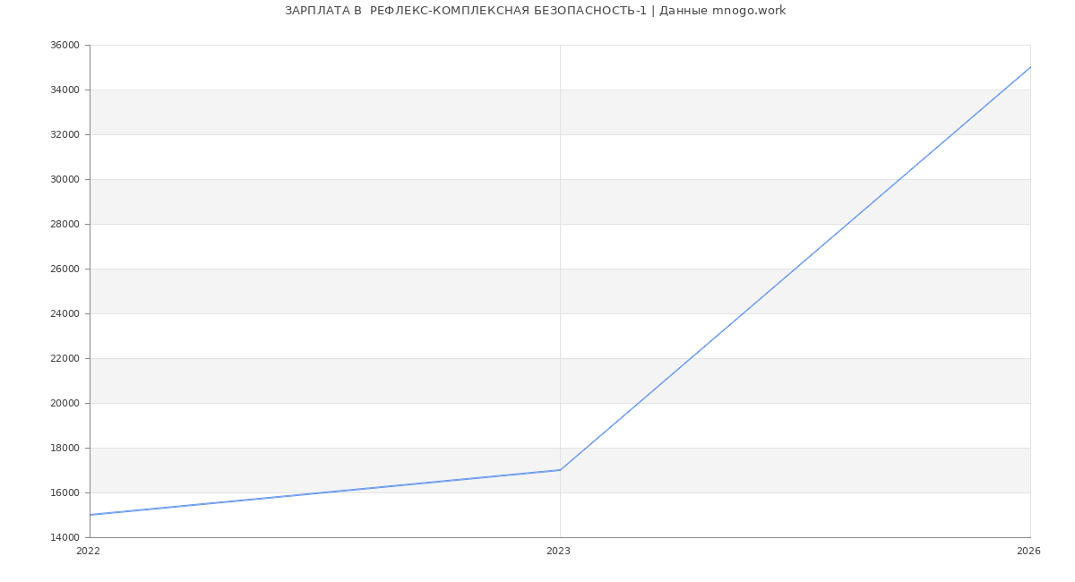 Статистика зарплат  РЕФЛЕКС-КОМПЛЕКСНАЯ БЕЗОПАСНОСТЬ-1