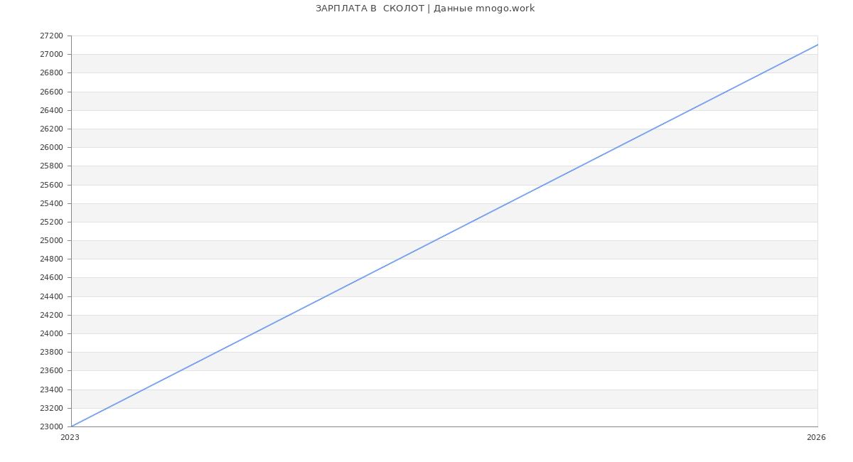 Статистика зарплат  СКОЛОТ