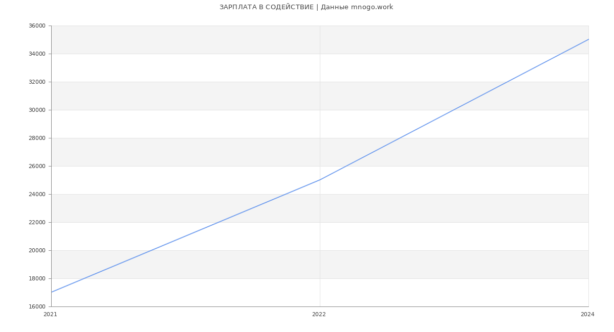 Статистика зарплат СОДЕЙСТВИЕ