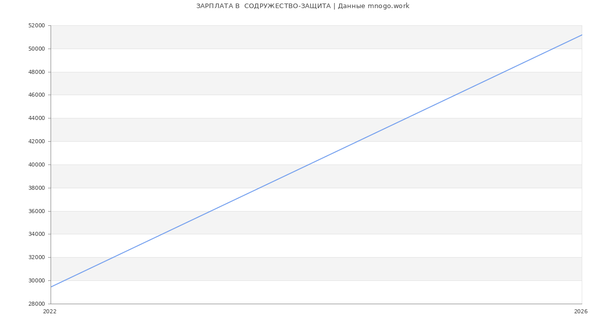 Статистика зарплат  СОДРУЖЕСТВО-ЗАЩИТА