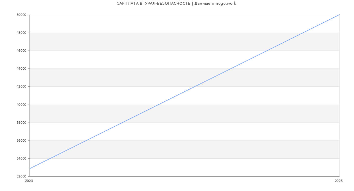 Статистика зарплат  УРАЛ-БЕЗОПАСНОСТЬ