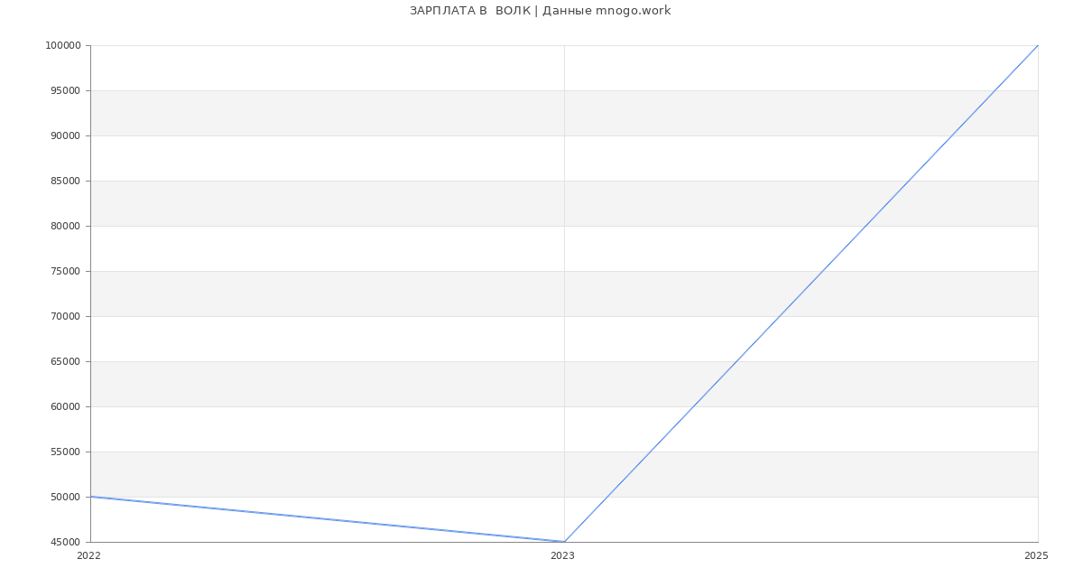 Статистика зарплат  ВОЛК