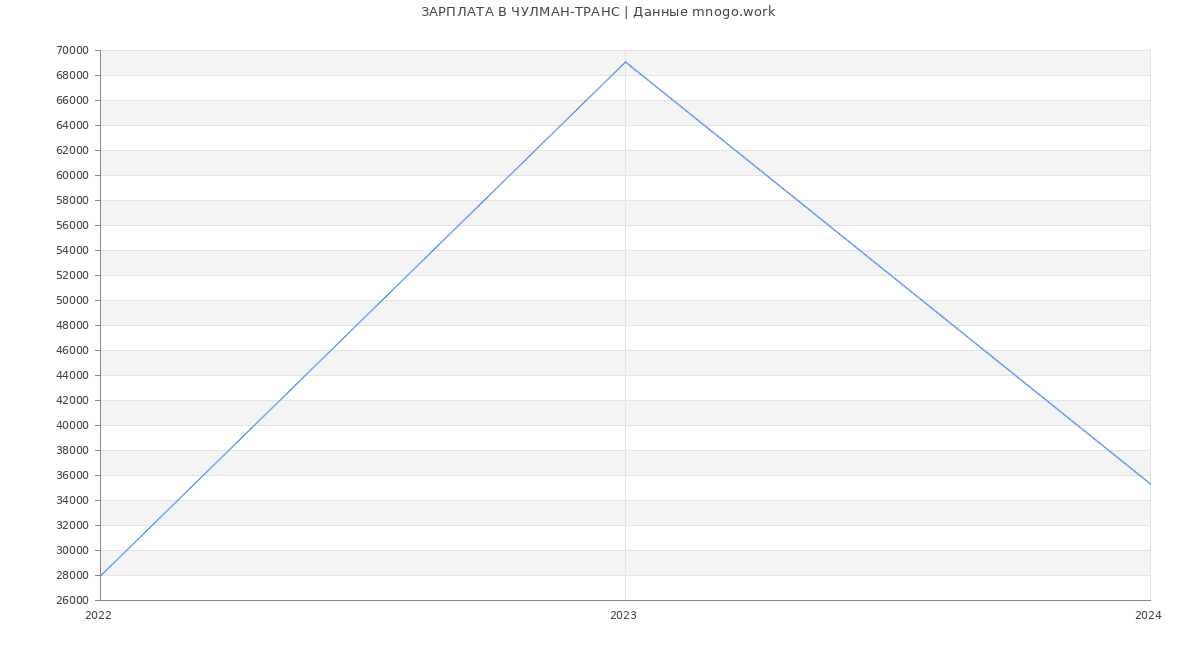 Статистика зарплат ЧУЛМАН-ТРАНС