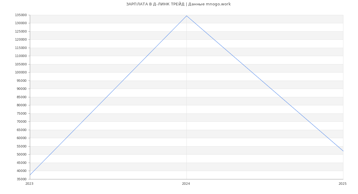 Статистика зарплат Д-ЛИНК ТРЕЙД