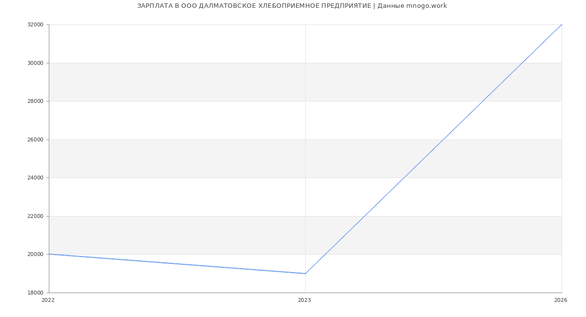 Статистика зарплат в ДАЛМАТОВСКОЕ ХЛЕБОПРИЕМНОЕ ПРЕДПРИЯТИЕ