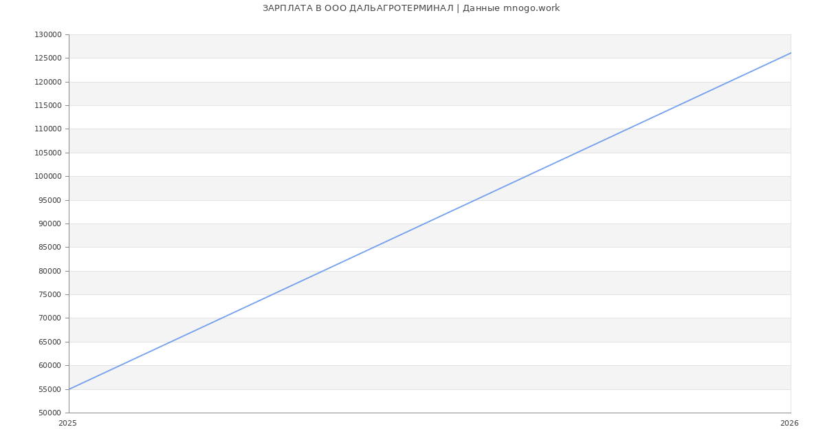 Статистика зарплат в ДАЛЬАГРОТЕРМИНАЛ