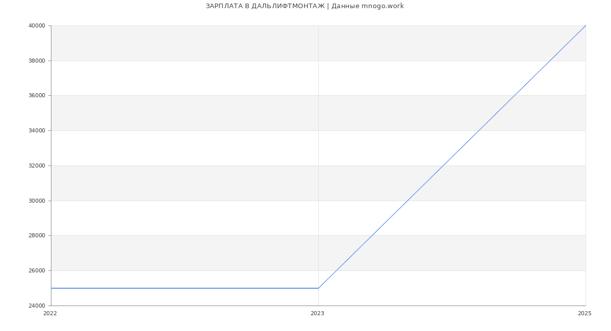 Статистика зарплат ДАЛЬЛИФТМОНТАЖ Статистика зарплат ДАЛЬЛИФТМОНТАЖ