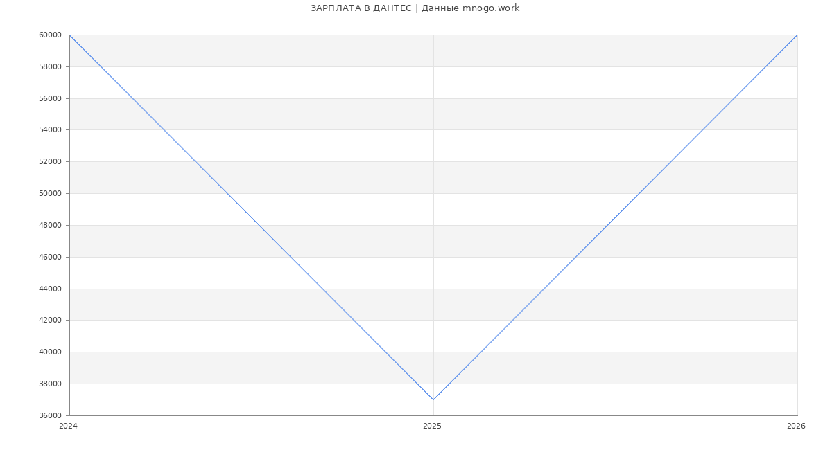 Статистика зарплат ДАНТЕС