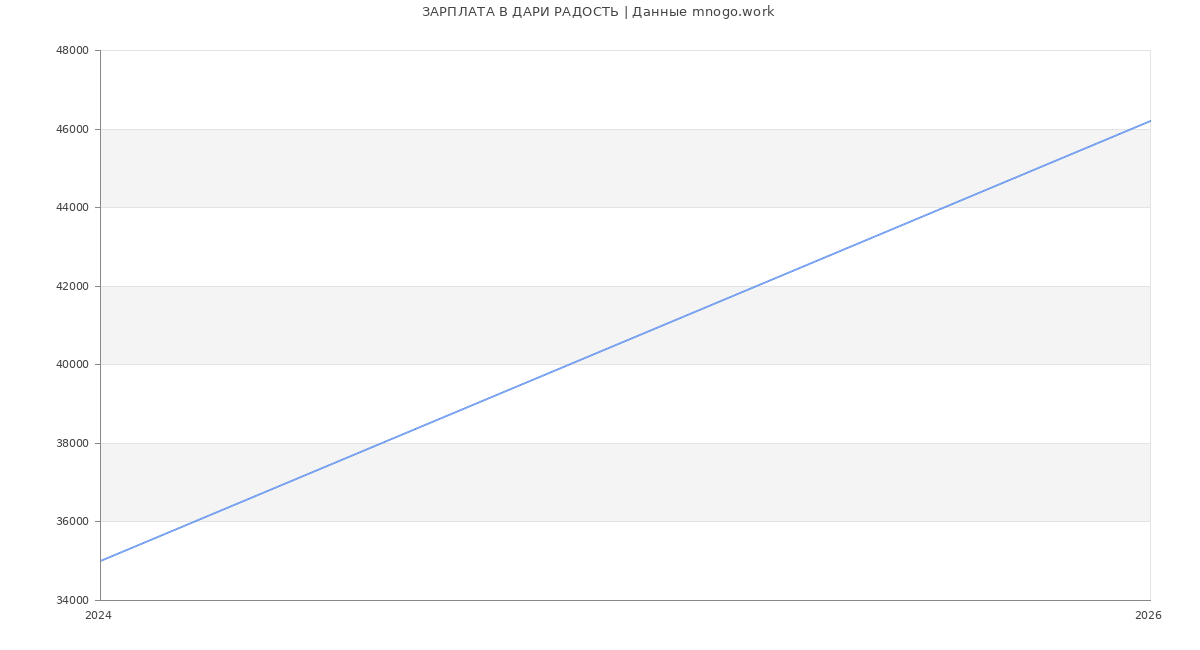 Статистика зарплат ДАРИ РАДОСТЬ