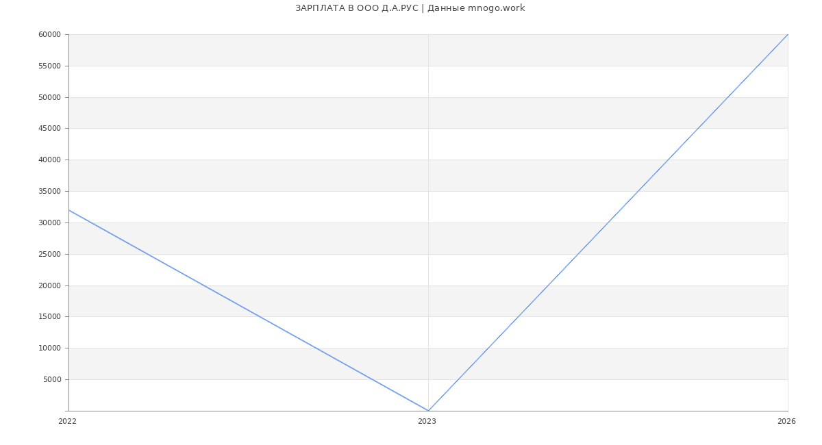 Статистика зарплат в Д.А.РУС