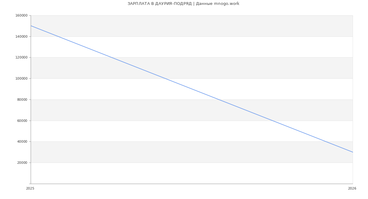 Статистика зарплат ДАУРИЯ-ПОДРЯД