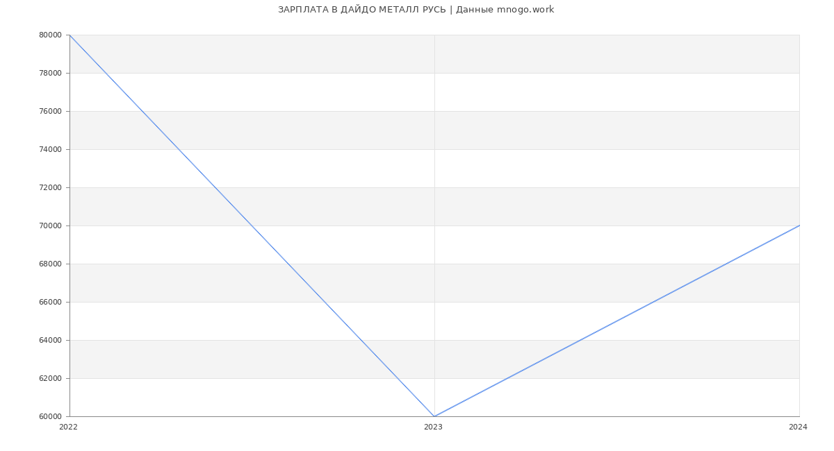 Статистика зарплат ДАЙДО МЕТАЛЛ РУСЬ