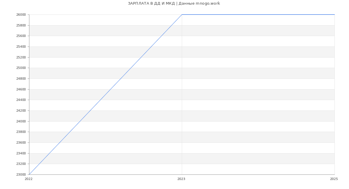Статистика зарплат ДД И МКД