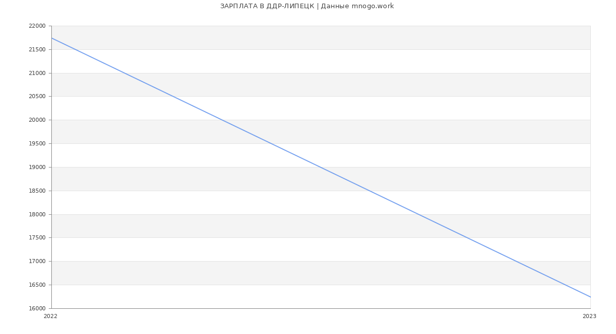Статистика зарплат ДДР-ЛИПЕЦК