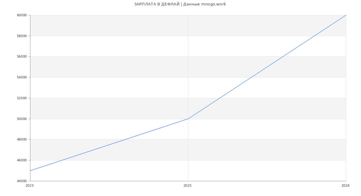 Статистика зарплат ДЕФЛАЙ
