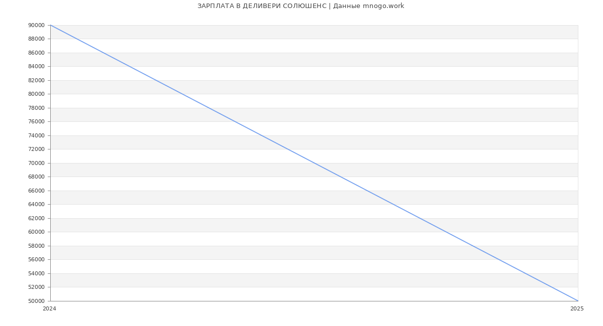 Статистика зарплат ДЕЛИВЕРИ СОЛЮШЕНС