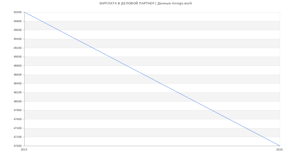Статистика зарплат ДЕЛОВОЙ ПАРТНЕР