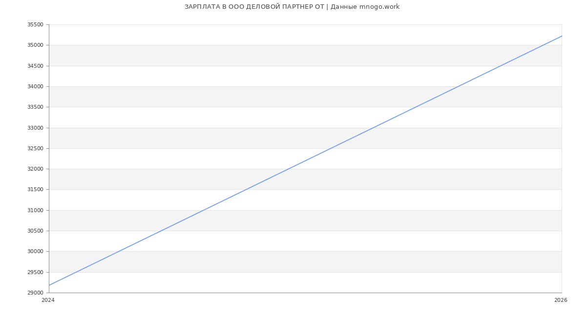 Статистика зарплат в ДЕЛОВОЙ ПАРТНЕР ОТ