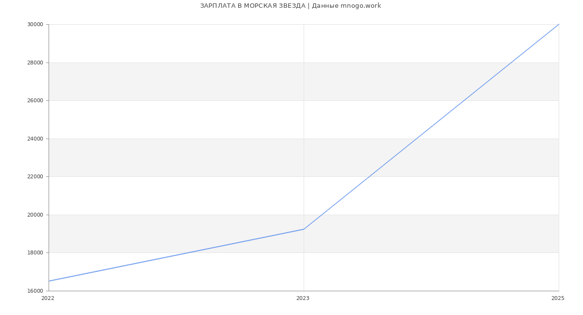 Статистика зарплат МОРСКАЯ ЗВЕЗДА
