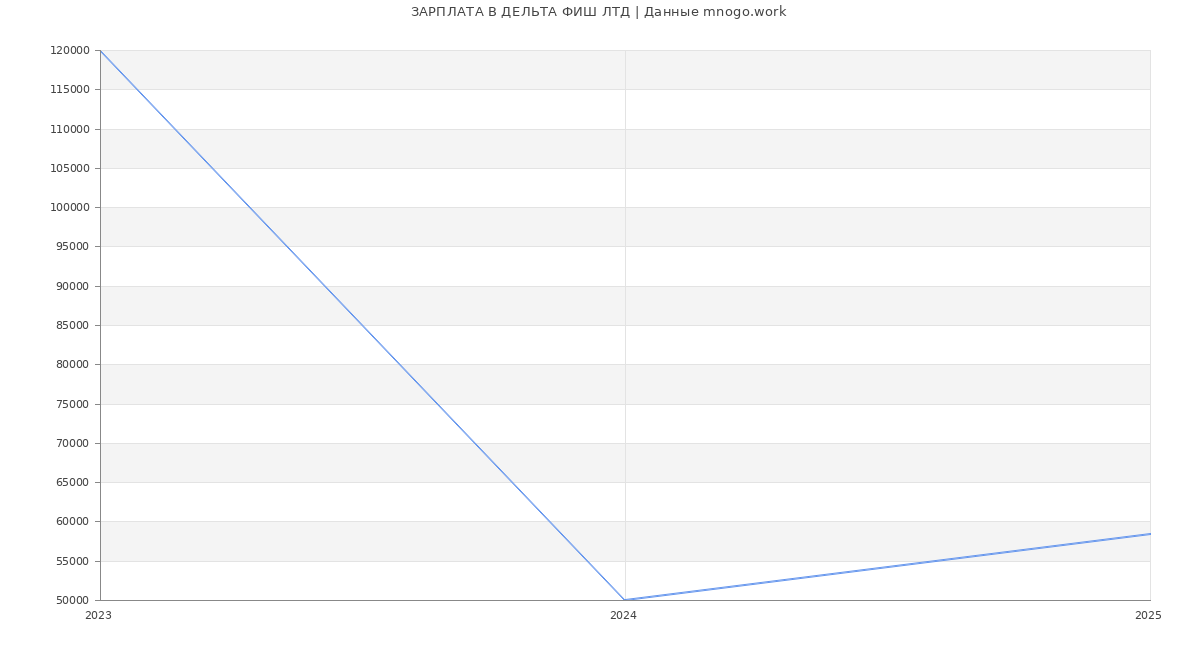 Статистика зарплат ДЕЛЬТА ФИШ ЛТД