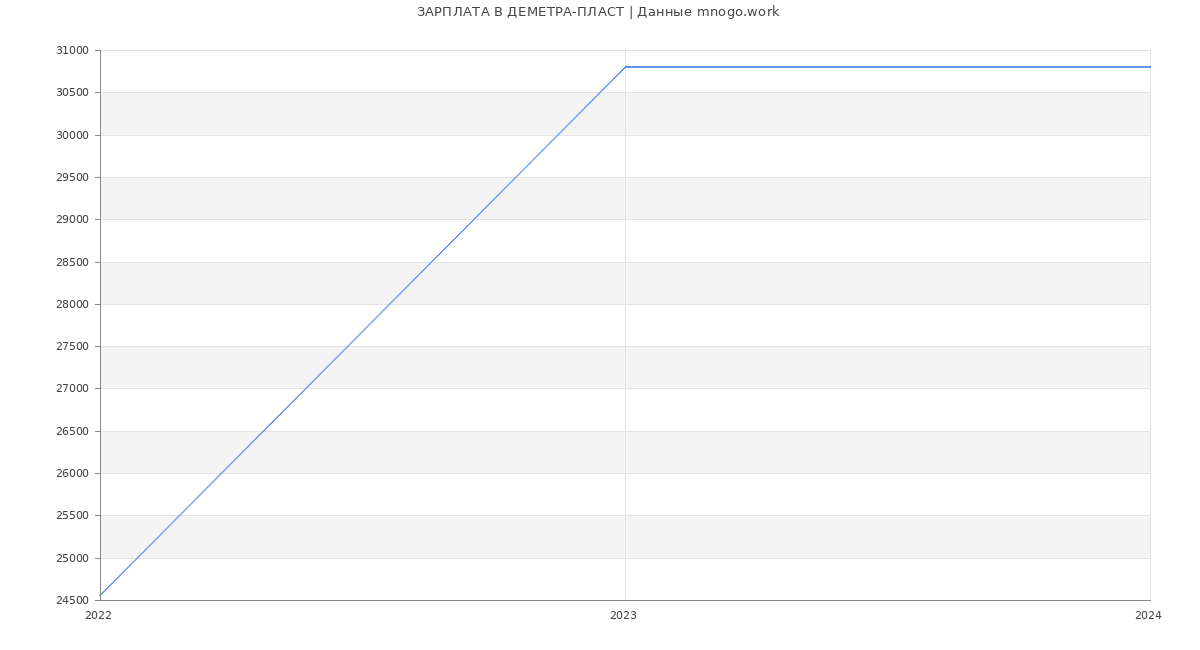 Статистика зарплат ДЕМЕТРА-ПЛАСТ