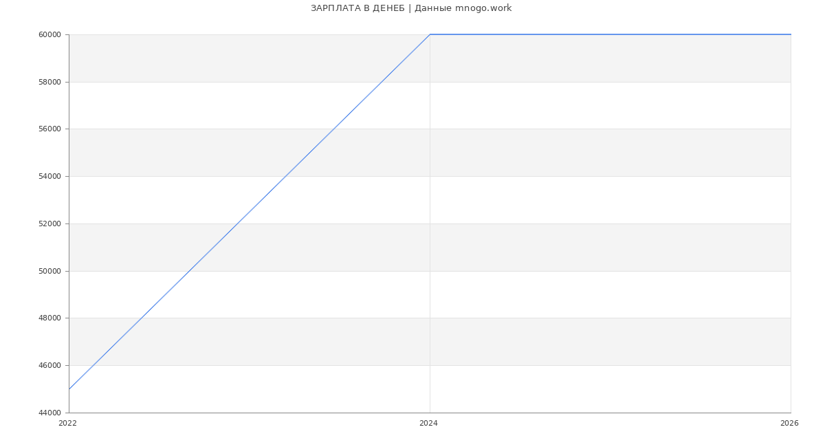 Статистика зарплат ДЕНЕБ