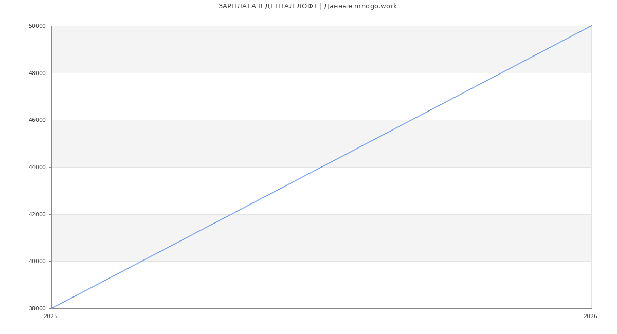 Статистика зарплат ДЕНТАЛ ЛОФТ