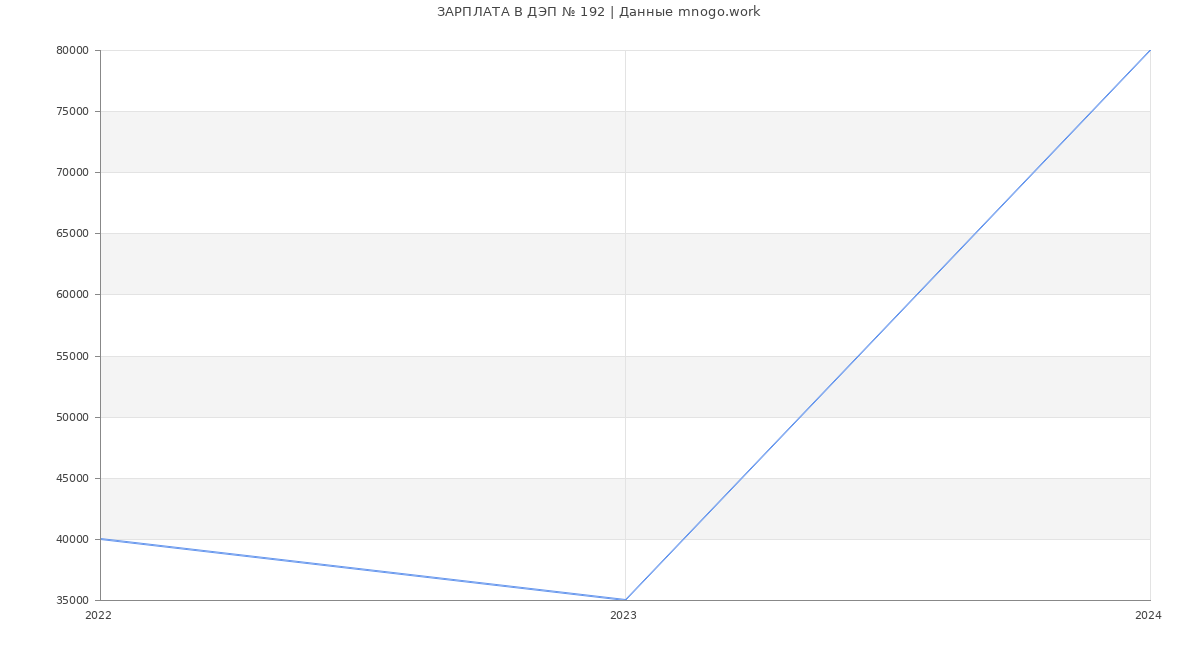 Статистика зарплат ДЭП № 192