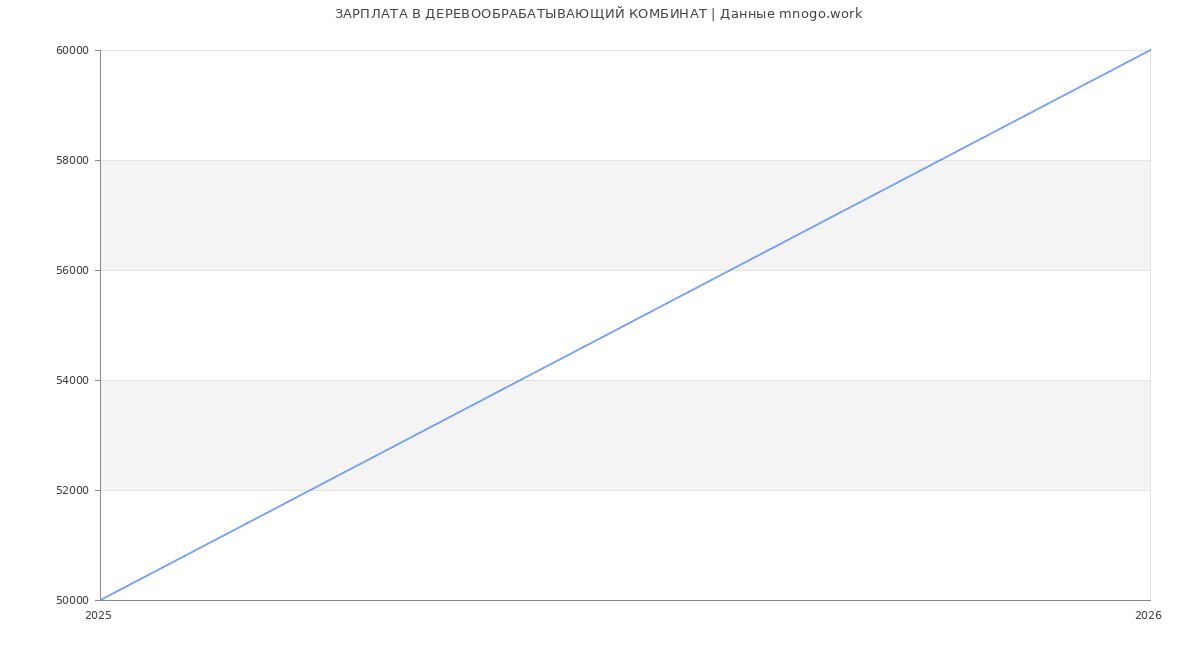 Статистика зарплат ДЕРЕВООБРАБАТЫВАЮЩИЙ КОМБИНАТ