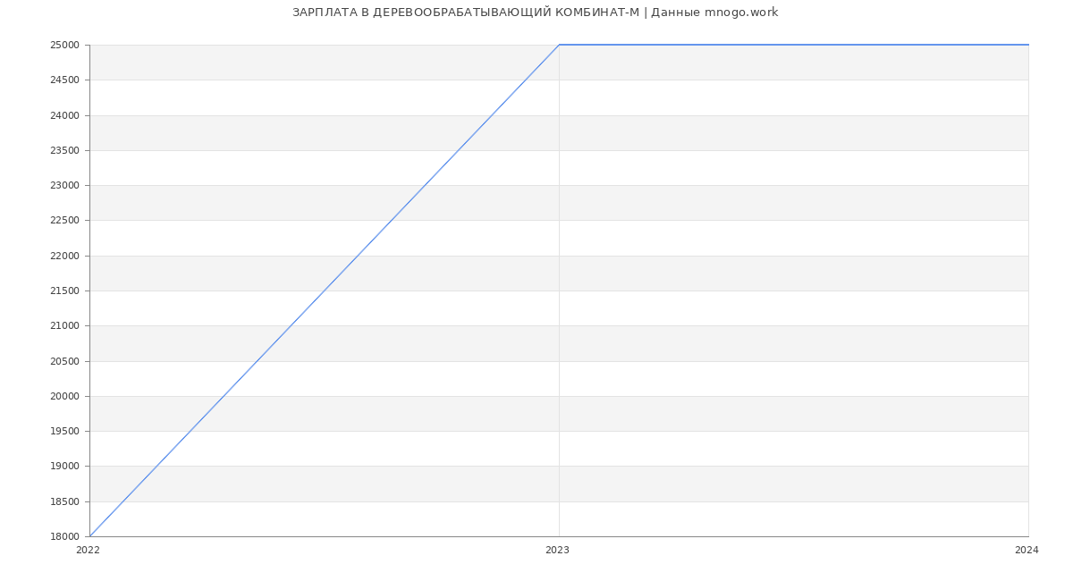Статистика зарплат ДЕРЕВООБРАБАТЫВАЮЩИЙ КОМБИНАТ-М