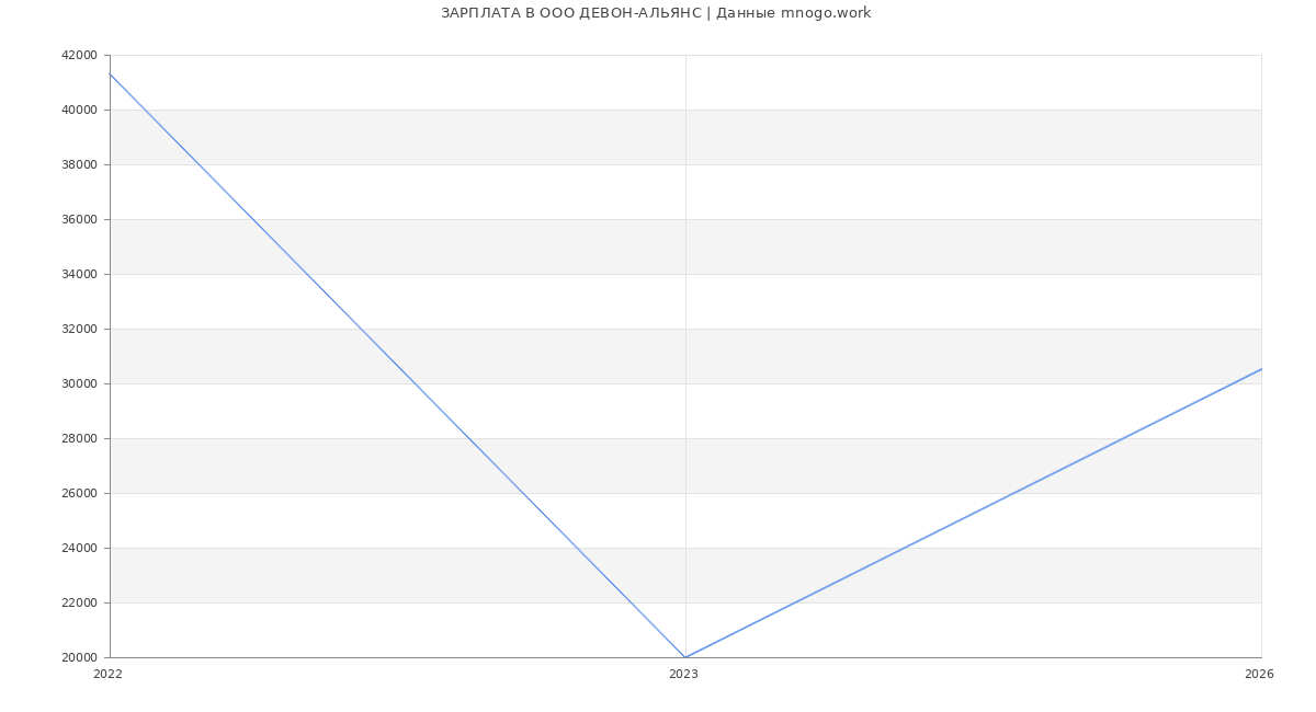 Статистика зарплат в ДЕВОН-АЛЬЯНС