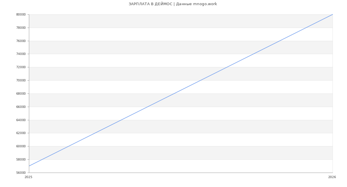 Статистика зарплат ДЕЙМОС